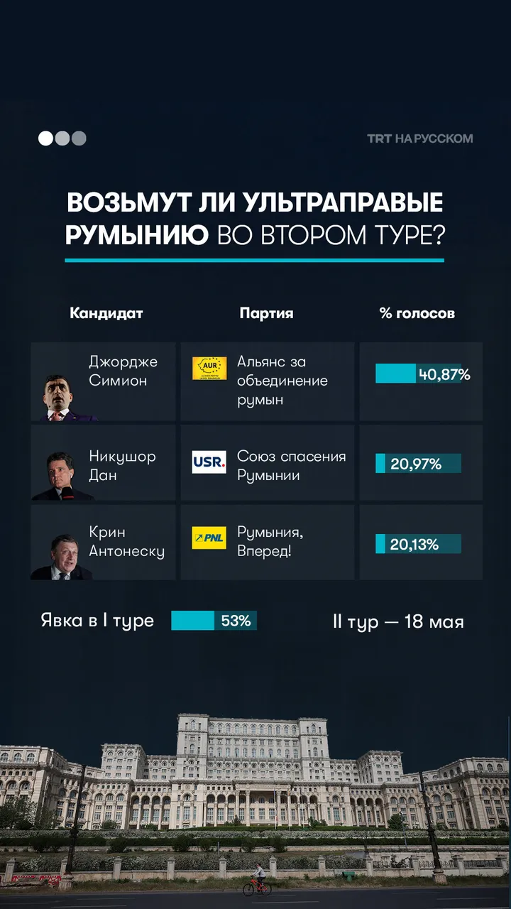 Возьмут ли ультраправые Румынию во втором туре?